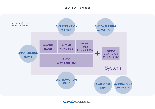 統合コマースソリューション Ax エーエックス コマース Bygmo を５ 1 水 より提供 カスタマイズ性とアップデート性を兼ね備えたecシステム Gmoメイクショップ株式会社